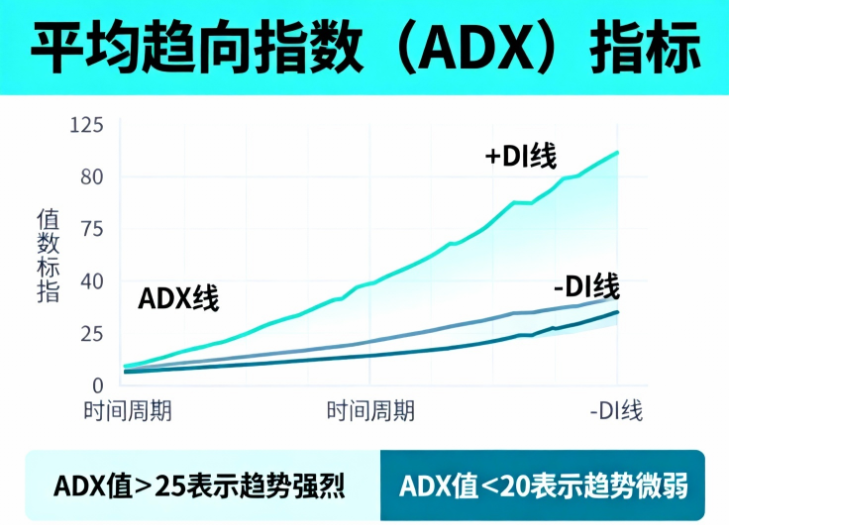 平均趋向指数 平均趋向指数